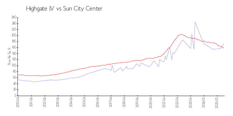 Building vs Area
